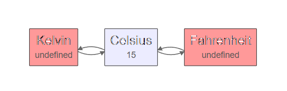 Reactive graph with three nodes, two bidirectional arcs