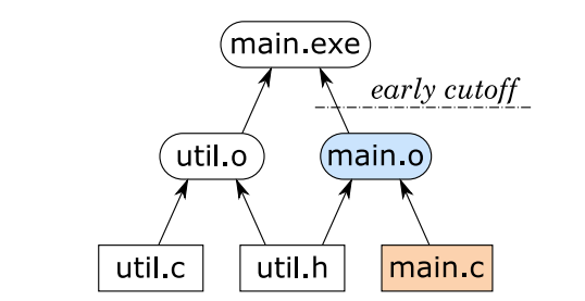 Early cutoff in a simple graph of C language artefacts